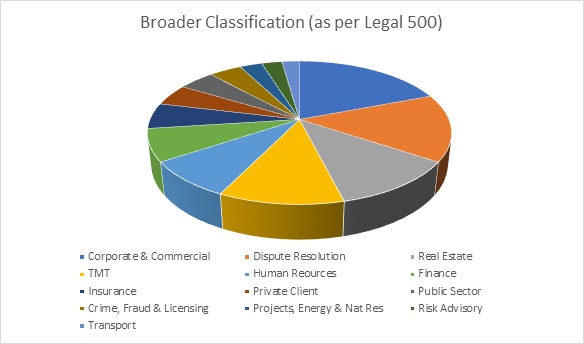 Broader Classification (as per Legal 500)