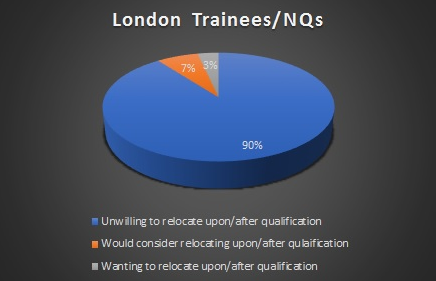 London Relocation Graph