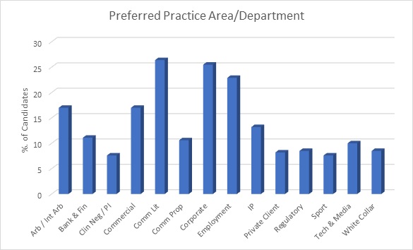 Preferred Practice Area/Department