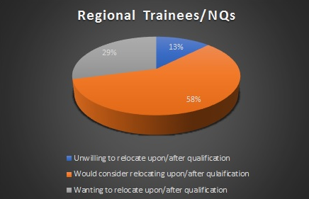 Regional Relocation Graph