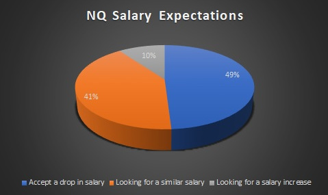 Salary Expectations Pie Chart